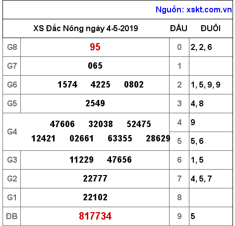 XSDNO ngày 4-5-2019 XSDNO ngày 4-5-2019