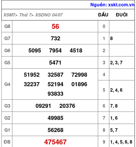 XSDNO ngày 4-7-2026 XSDNO ngày 4-7-2026