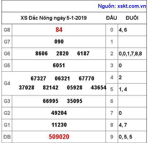 XSDNO ngày 5-1-2019 XSDNO ngày 5-1-2019