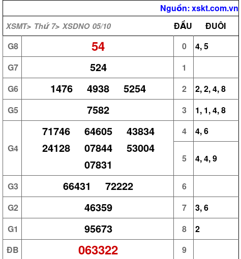 XSDNO ngày 5-10-2024 XSDNO ngày 5-10-2024