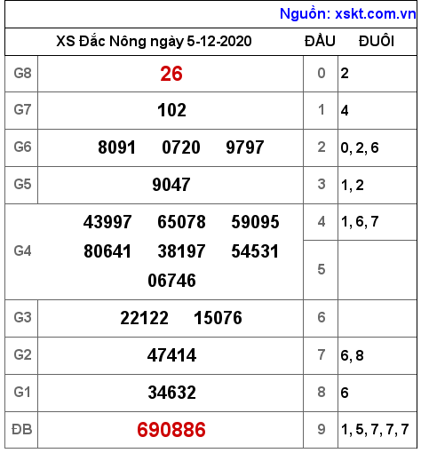 XSDNO ngày 5-12-2020 XSDNO ngày 5-12-2020