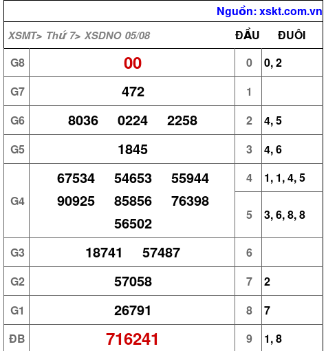 XSDNO ngày 5-8-2023 XSDNO ngày 5-8-2023