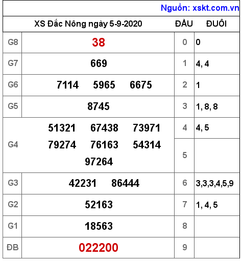 XSDNO ngày 5-9-2020 XSDNO ngày 5-9-2020