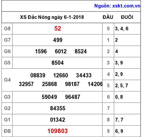 XSDNO ngày 6-1-2018