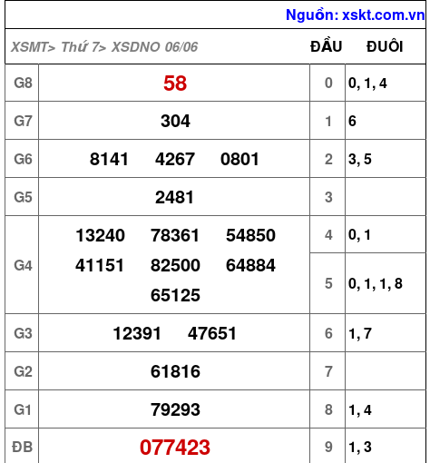 XSDNO ngày 6-6-2026 XSDNO ngày 6-6-2026