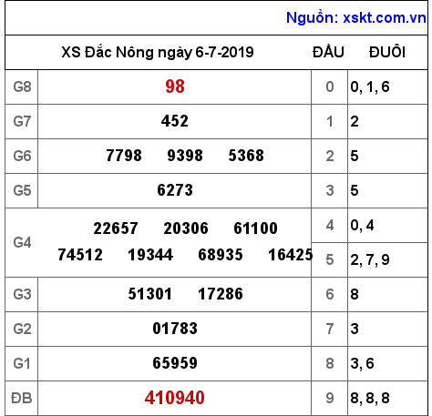 XSDNO ngày 6-7-2019 XSDNO ngày 6-7-2019