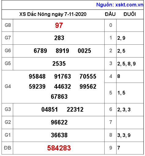 XSDNO ngày 7-11-2020 XSDNO ngày 7-11-2020