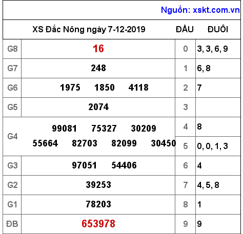 XSDNO ngày 7-12-2019 XSDNO ngày 7-12-2019