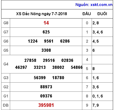 XSDNO ngày 7-7-2018 XSDNO ngày 7-7-2018