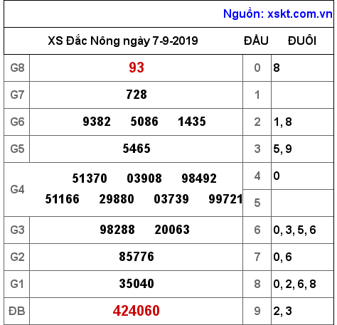 XSDNO ngày 7-9-2019 XSDNO ngày 7-9-2019