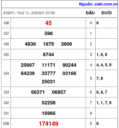 XSDNO ngày 7-9-2024 XSDNO ngày 7-9-2024