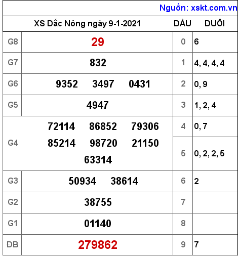 XSDNO ngày 9-1-2021