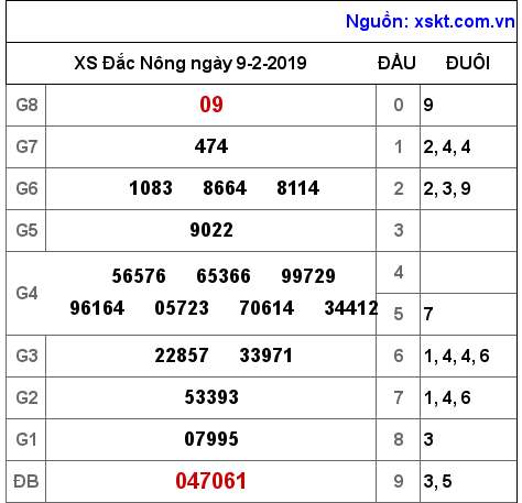 XSDNO ngày 9-2-2019 XSDNO ngày 9-2-2019