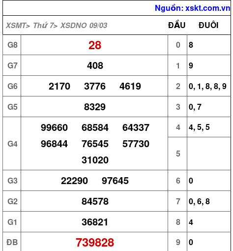 XSDNO ngày 9-3-2024 XSDNO ngày 9-3-2024