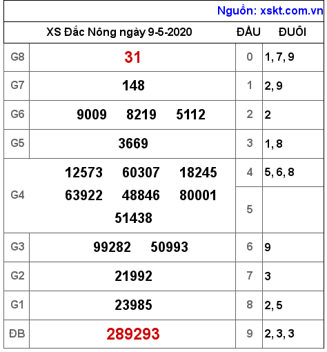 XSDNO ngày 9-5-2020 XSDNO ngày 9-5-2020