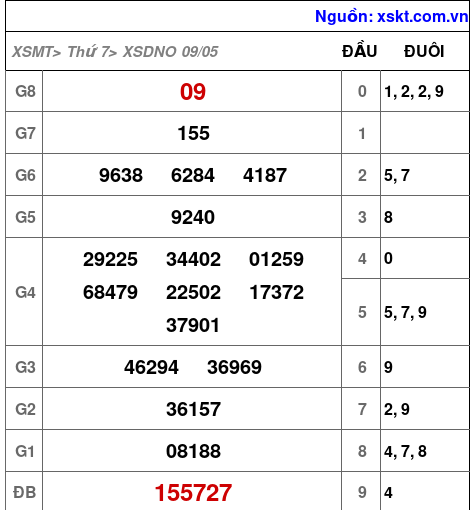 XSDNO ngày 9-5-2026 XSDNO ngày 9-5-2026