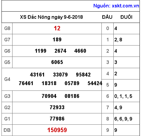 XSDNO ngày 9-6-2018