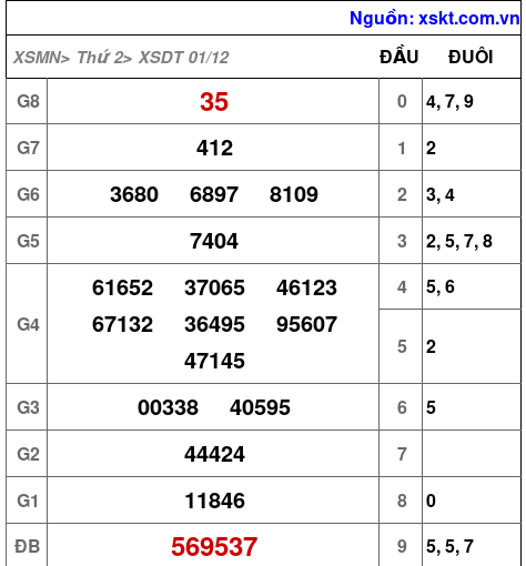 XSDT ngày 1-12-2025 XSDT ngày 1-12-2025