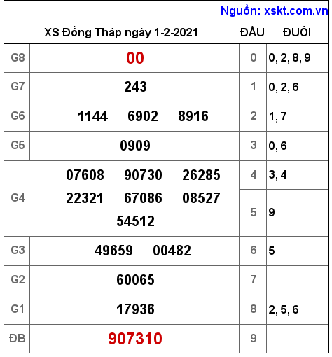 XSDT ngày 1-2-2021