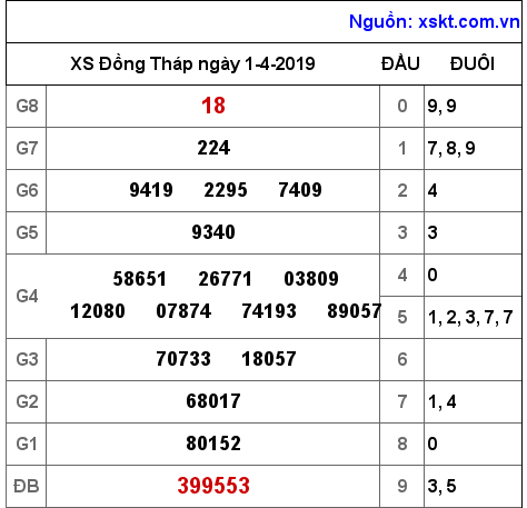 XSDT ngày 1-4-2019 XSDT ngày 1-4-2019