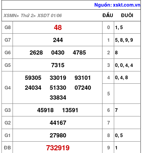 XSDT ngày 1-6-2026 XSDT ngày 1-6-2026