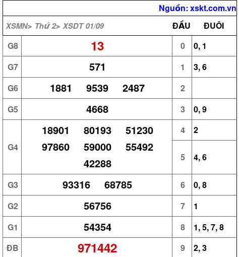 XSDT ngày 1-9-2025 XSDT ngày 1-9-2025