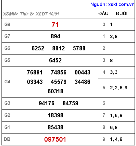 XSDT ngày 10-1-2022 XSDT ngày 10-1-2022