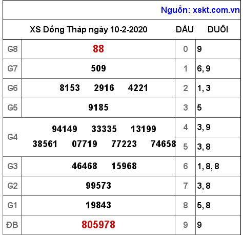 XSDT ngày 10-2-2020 XSDT ngày 10-2-2020