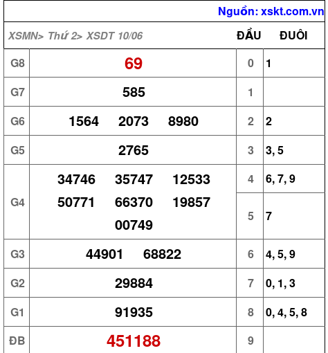 XSDT ngày 10-6-2024 XSDT ngày 10-6-2024