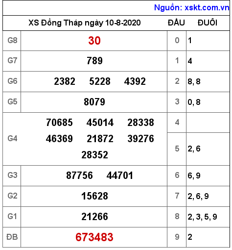 XSDT ngày 10-8-2020