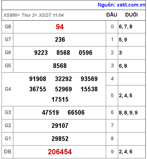 Kết quả XSDT ngày 11-4-2022