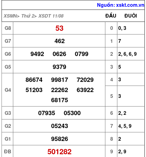 XSDT ngày 11-8-2025 XSDT ngày 11-8-2025
