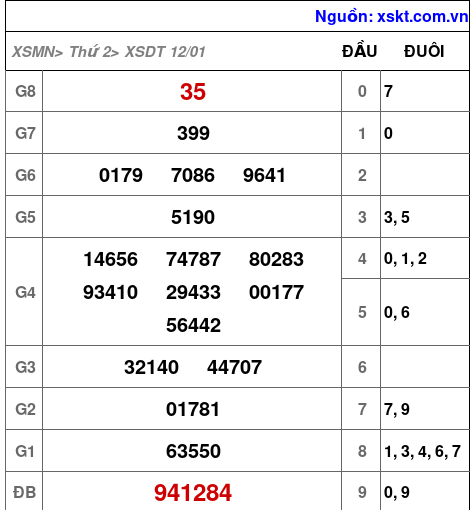 XSDT ngày 12-1-2026 XSDT ngày 12-1-2026