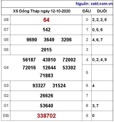 XSDT ngày 12-10-2020