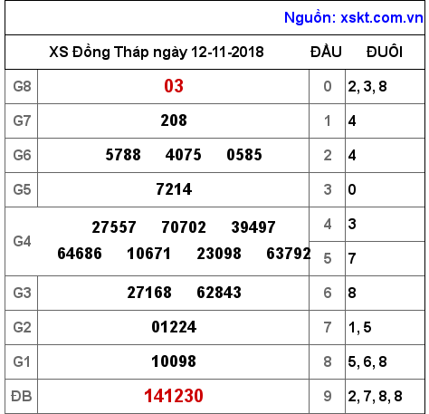 XSDT ngày 12-11-2018 XSDT ngày 12-11-2018