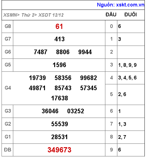 Kết quả XSDT ngày 12-12-2022