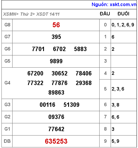 Kết quả XSDT ngày 14-11-2022
