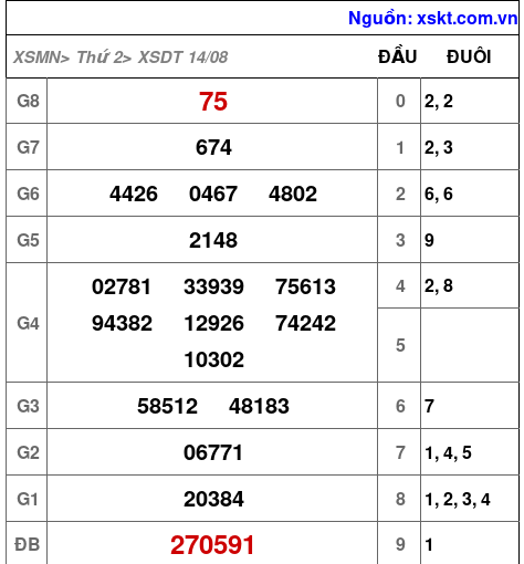 Kết quả XSDT ngày 14-8-2023