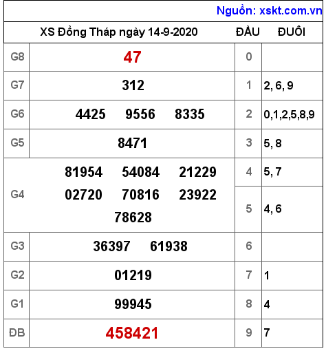 XSDT ngày 14-9-2020
