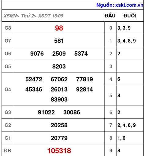 XSDT ngày 15-6-2026 XSDT ngày 15-6-2026