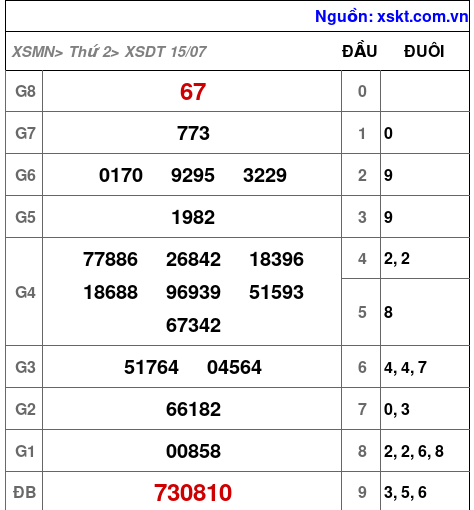XSDT ngày 15-7-2024 XSDT ngày 15-7-2024