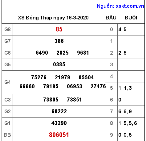 XSDT ngày 16-3-2020 XSDT ngày 16-3-2020