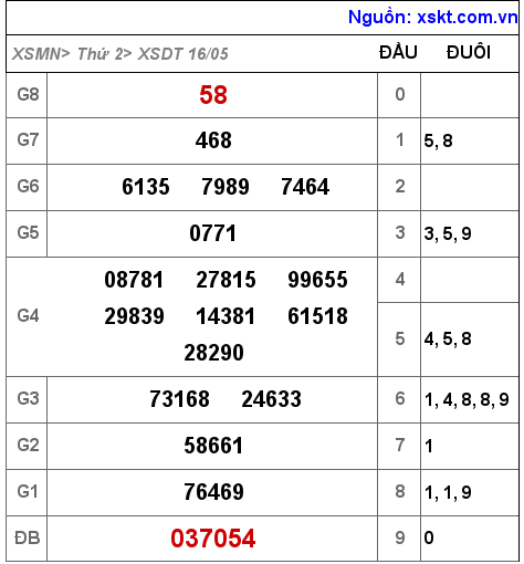 Kết quả XSDT ngày 16-5-2022
