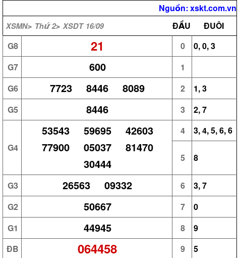 XSDT ngày 16-9-2024 XSDT ngày 16-9-2024
