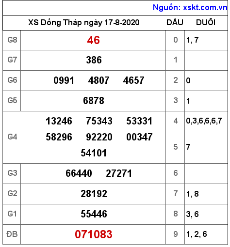 XSDT ngày 17-8-2020