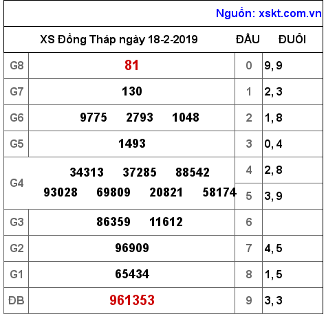 XSDT ngày 18-2-2019 XSDT ngày 18-2-2019