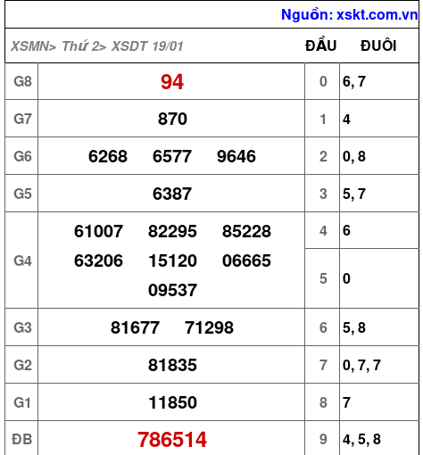 XSDT ngày 19-1-2026 XSDT ngày 19-1-2026