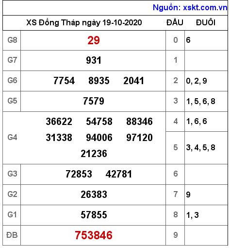 XSDT ngày 19-10-2020