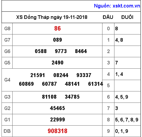 XSDT ngày 19-11-2018 XSDT ngày 19-11-2018