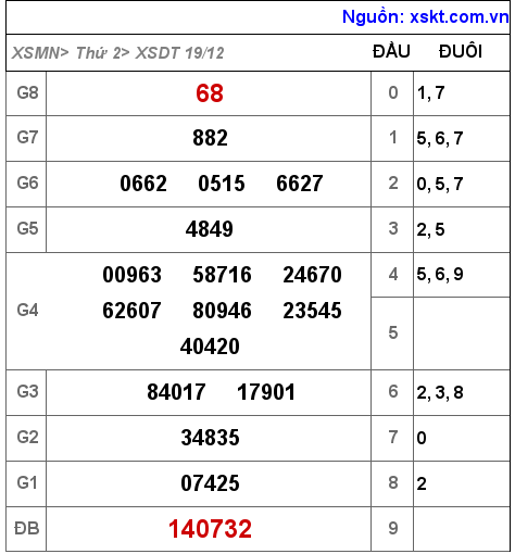 Kết quả XSDT ngày 19-12-2022